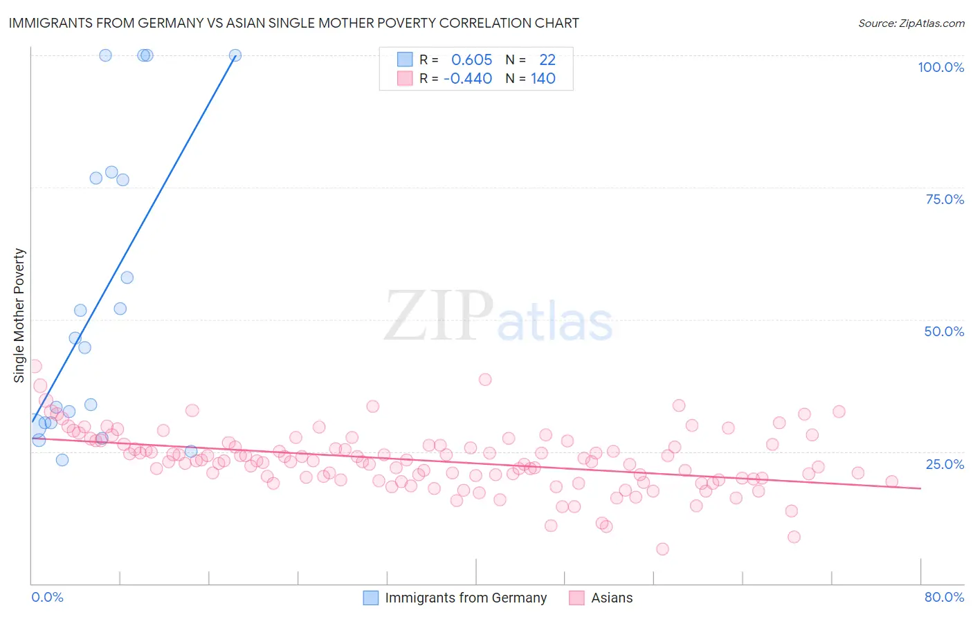 Immigrants from Germany vs Asian Single Mother Poverty