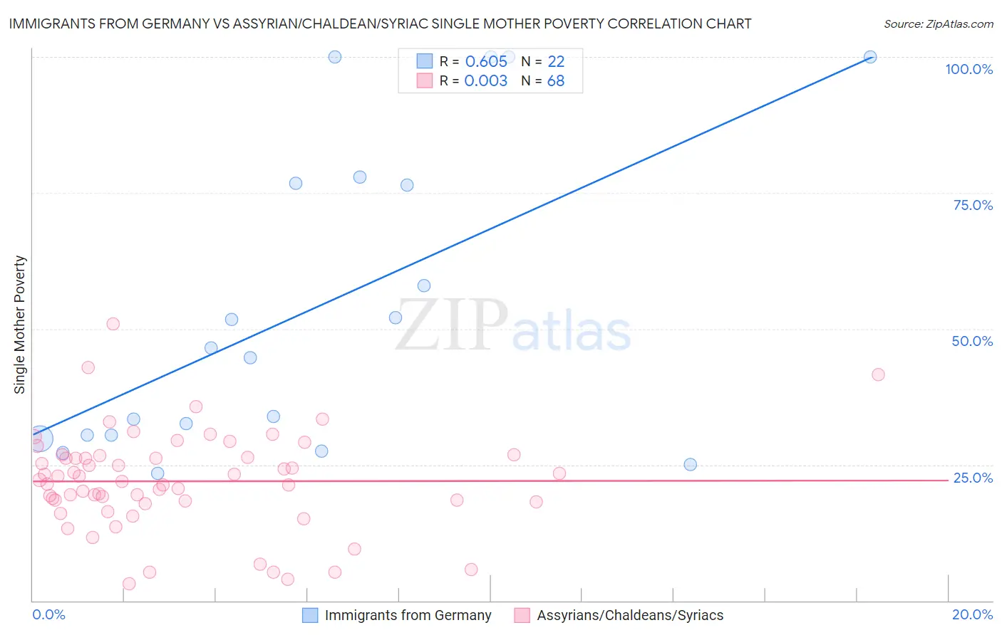 Immigrants from Germany vs Assyrian/Chaldean/Syriac Single Mother Poverty