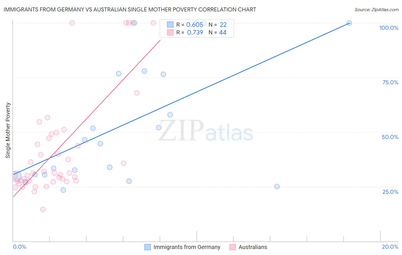 Immigrants from Germany vs Australian Single Mother Poverty