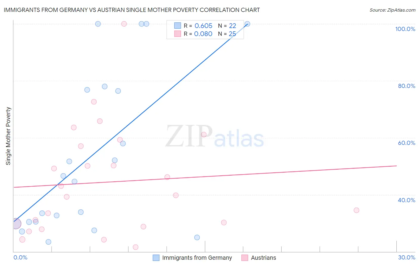 Immigrants from Germany vs Austrian Single Mother Poverty