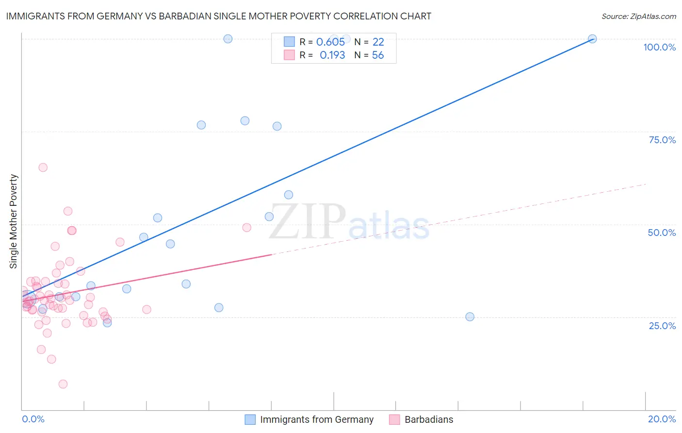 Immigrants from Germany vs Barbadian Single Mother Poverty