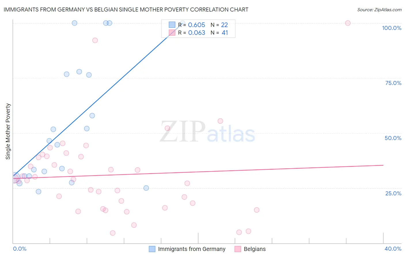 Immigrants from Germany vs Belgian Single Mother Poverty