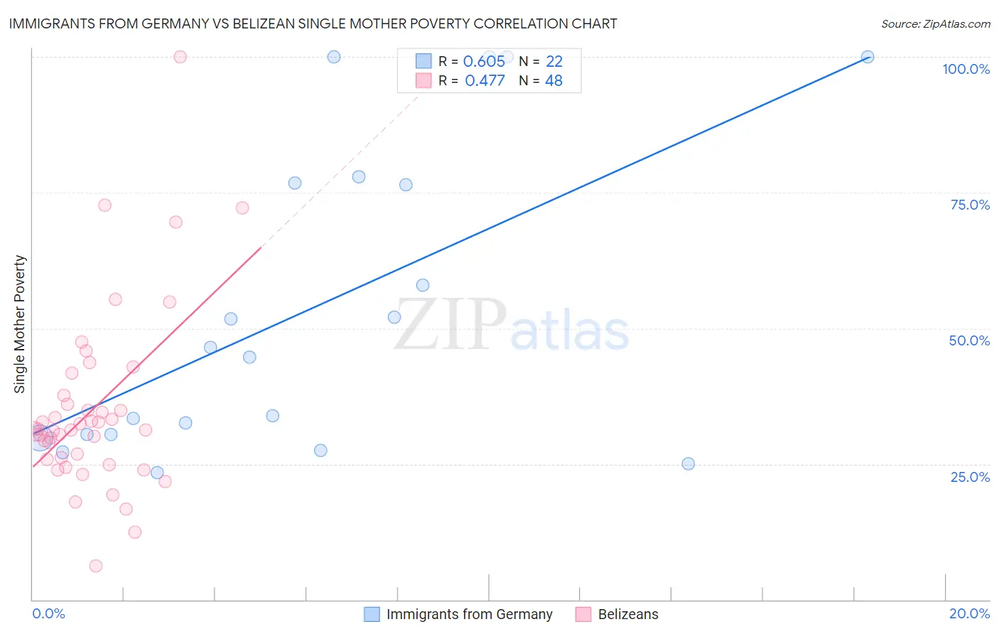 Immigrants from Germany vs Belizean Single Mother Poverty