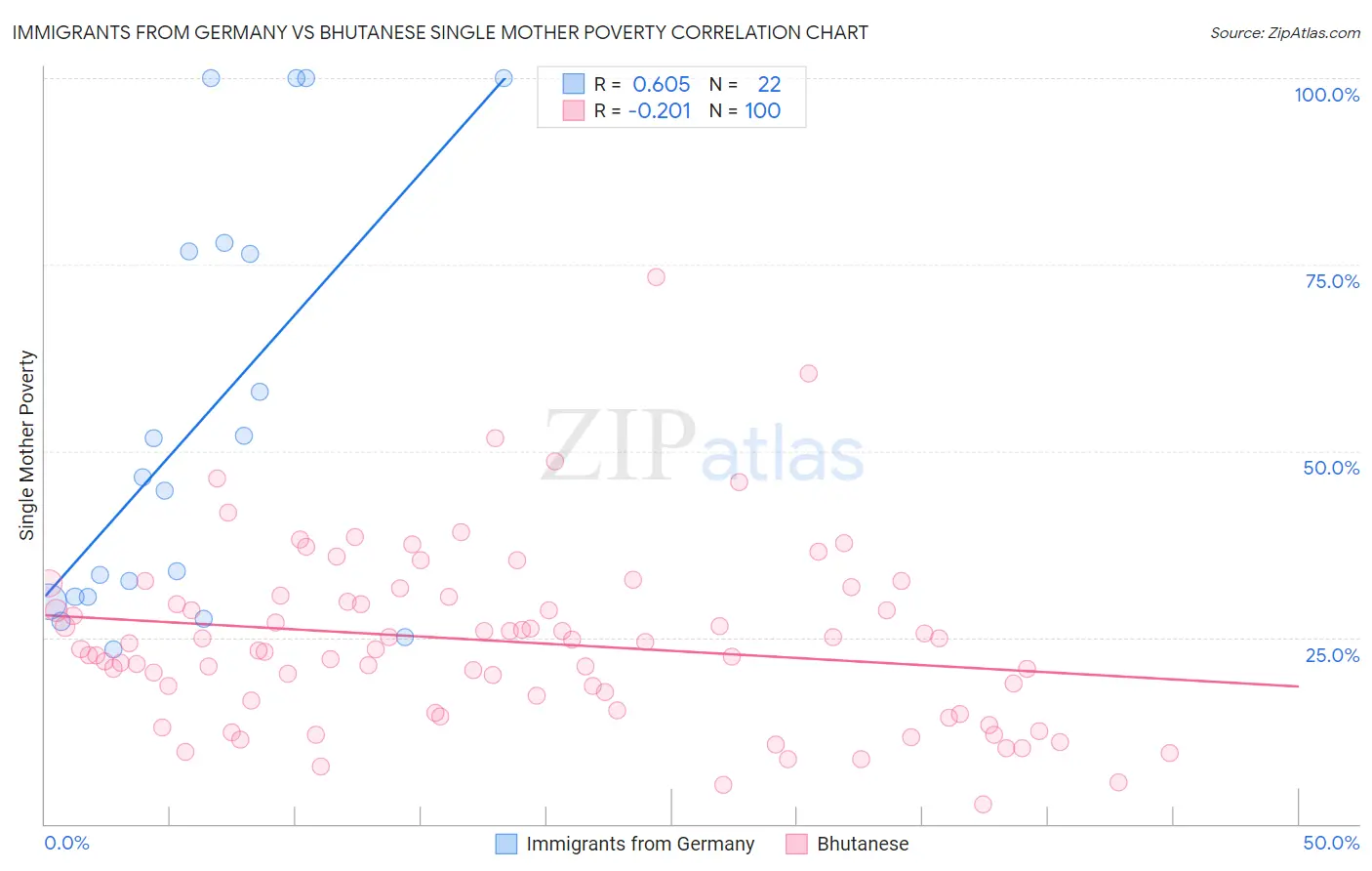Immigrants from Germany vs Bhutanese Single Mother Poverty