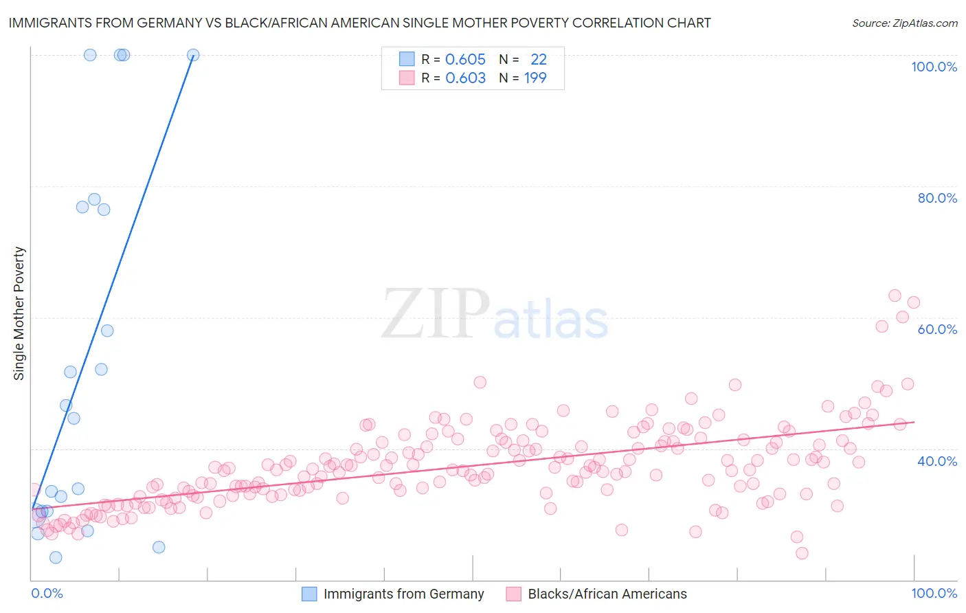 Immigrants from Germany vs Black/African American Single Mother Poverty