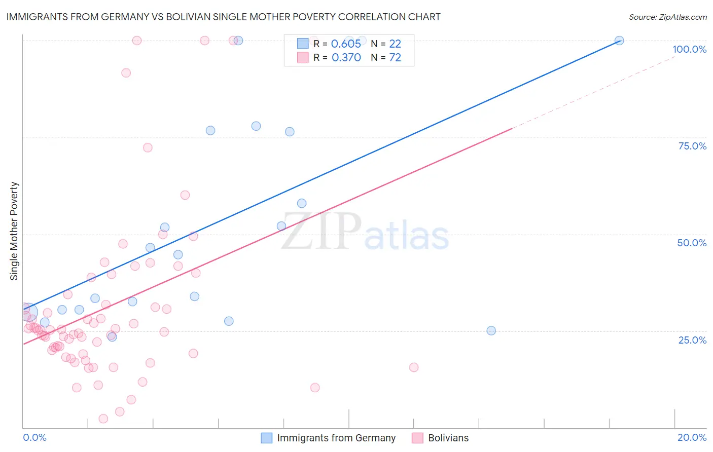 Immigrants from Germany vs Bolivian Single Mother Poverty