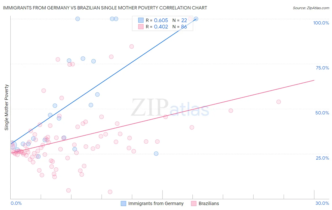 Immigrants from Germany vs Brazilian Single Mother Poverty