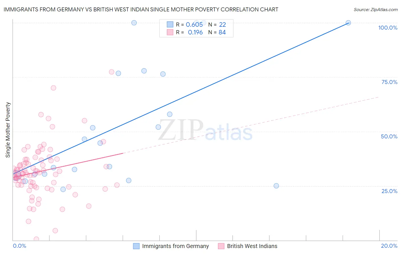 Immigrants from Germany vs British West Indian Single Mother Poverty