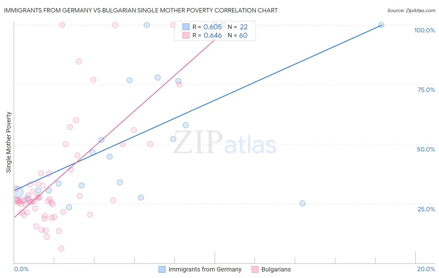 Immigrants from Germany vs Bulgarian Single Mother Poverty