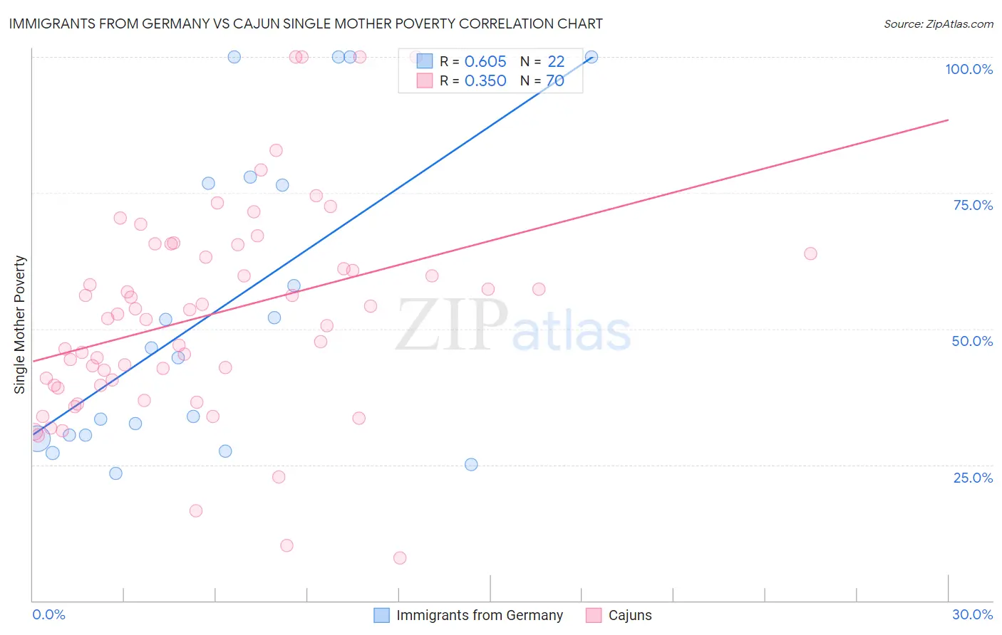Immigrants from Germany vs Cajun Single Mother Poverty