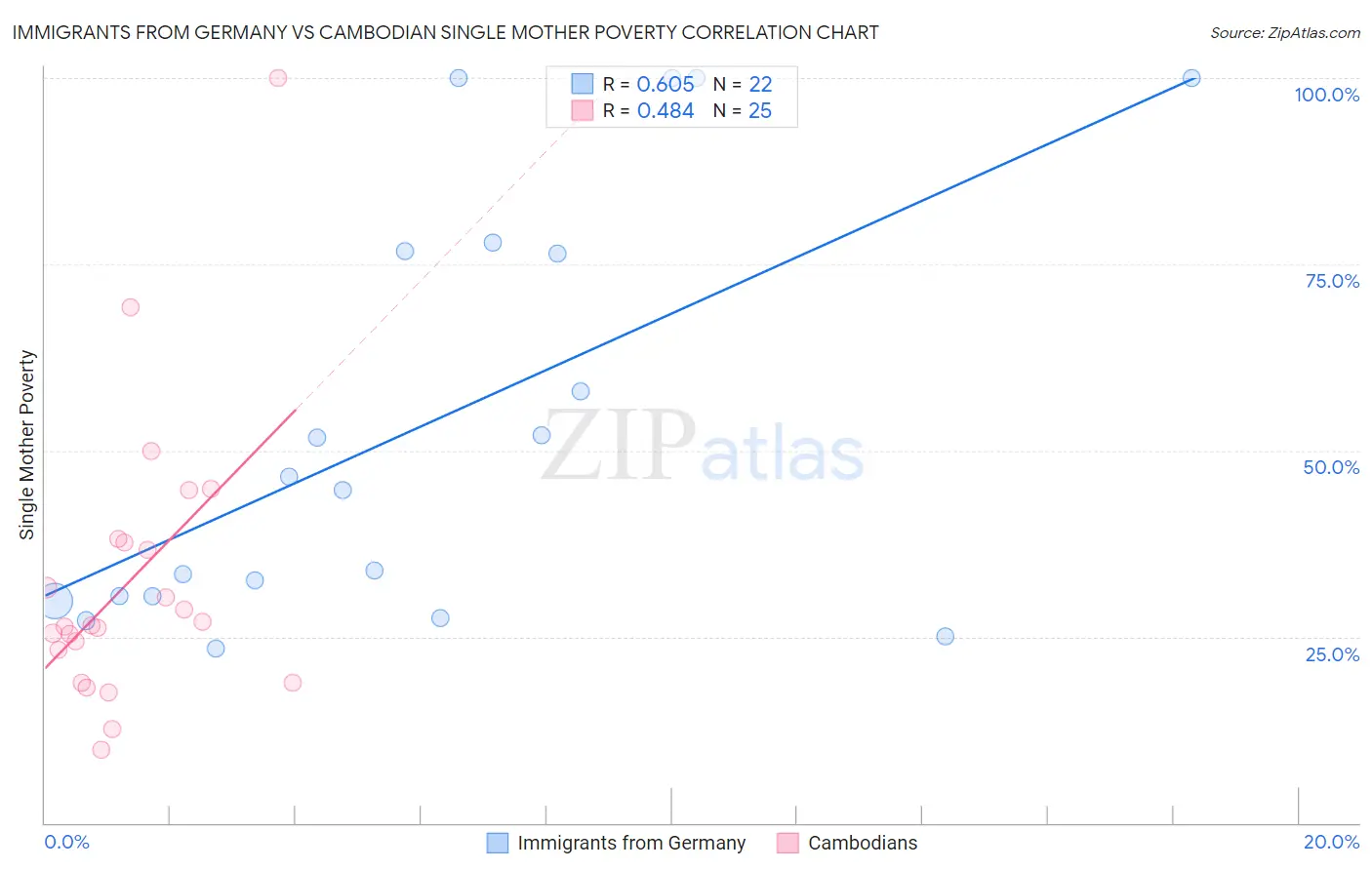 Immigrants from Germany vs Cambodian Single Mother Poverty