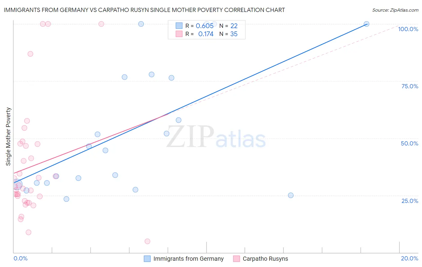 Immigrants from Germany vs Carpatho Rusyn Single Mother Poverty