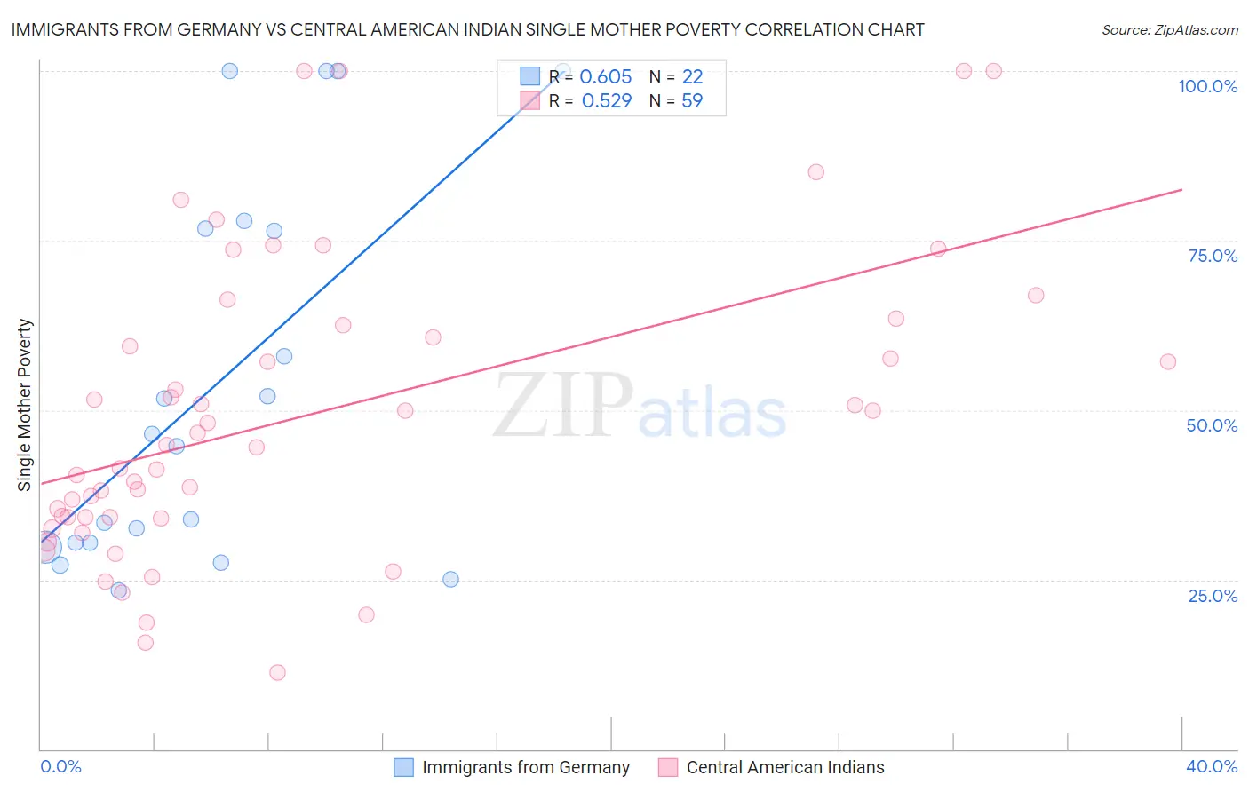 Immigrants from Germany vs Central American Indian Single Mother Poverty