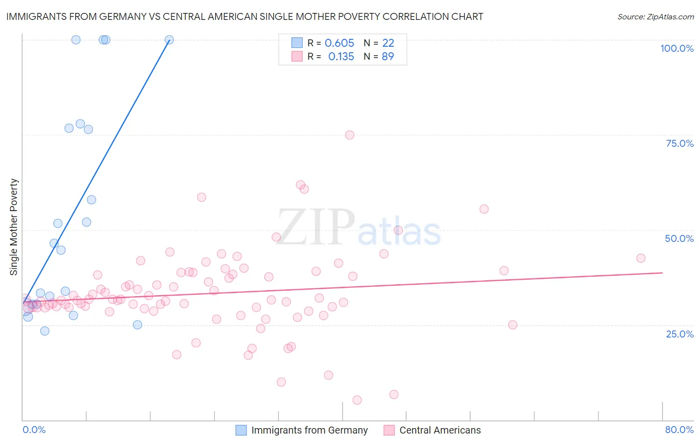 Immigrants from Germany vs Central American Single Mother Poverty