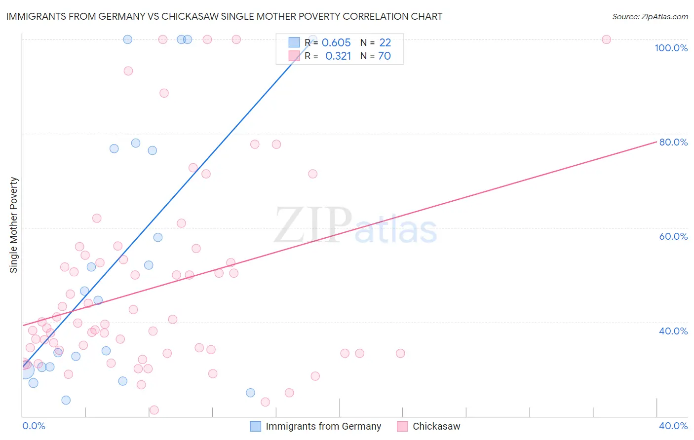 Immigrants from Germany vs Chickasaw Single Mother Poverty