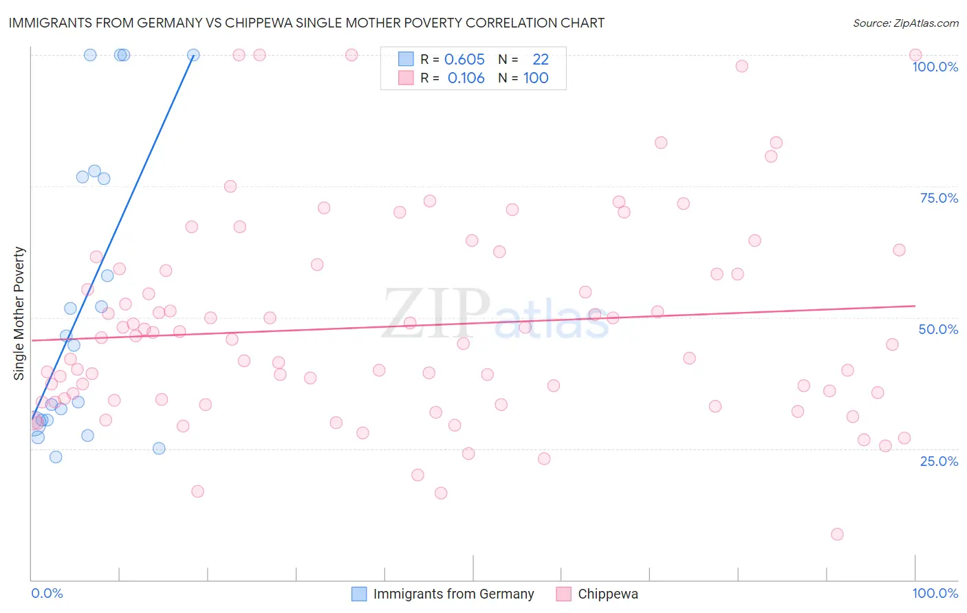 Immigrants from Germany vs Chippewa Single Mother Poverty