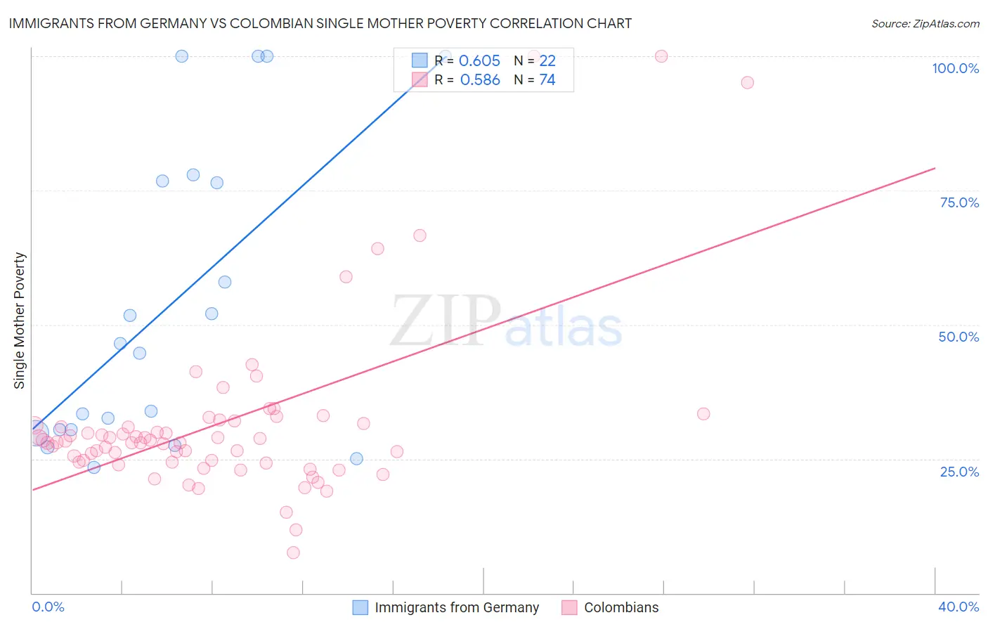 Immigrants from Germany vs Colombian Single Mother Poverty