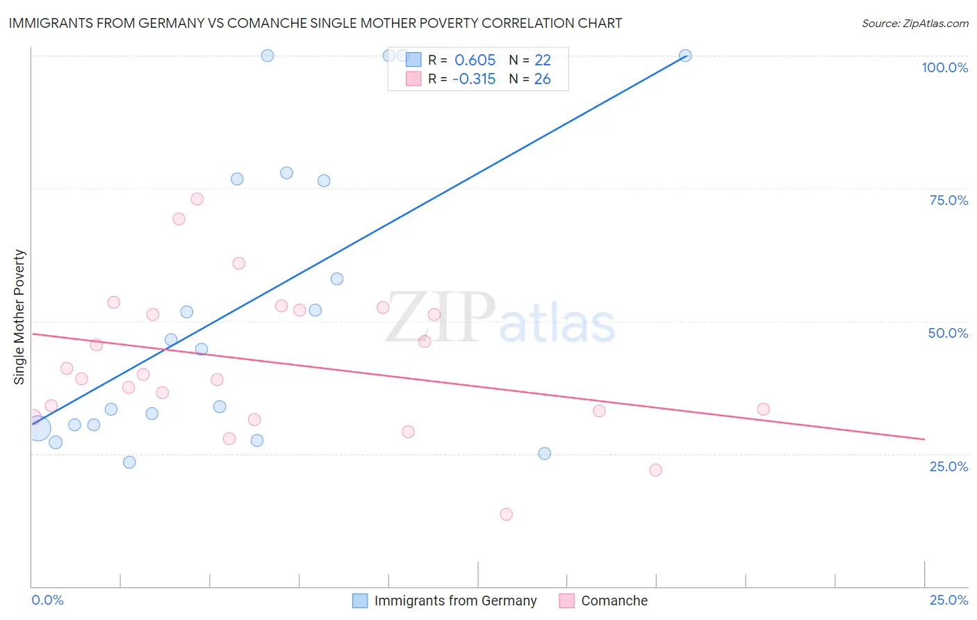 Immigrants from Germany vs Comanche Single Mother Poverty