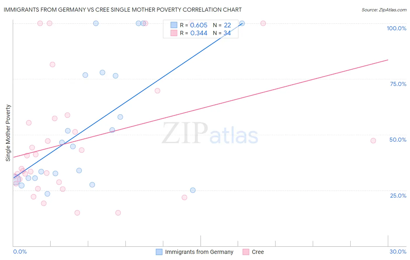 Immigrants from Germany vs Cree Single Mother Poverty