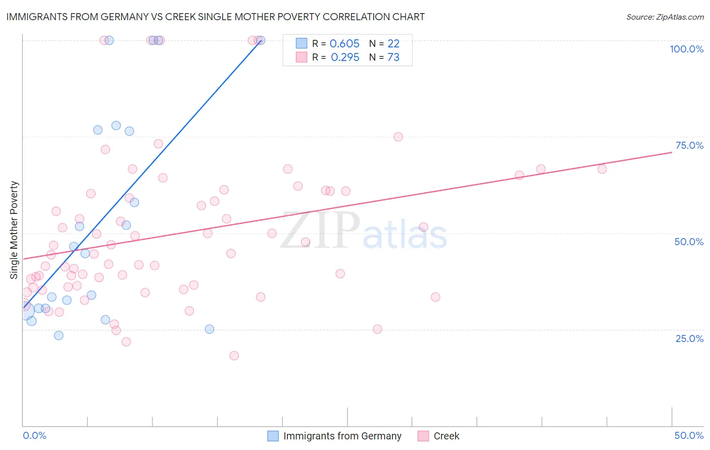 Immigrants from Germany vs Creek Single Mother Poverty