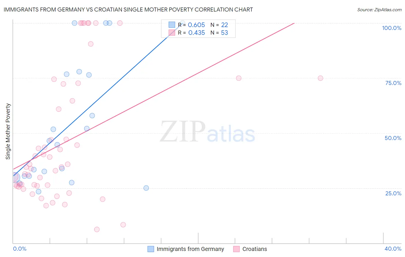 Immigrants from Germany vs Croatian Single Mother Poverty