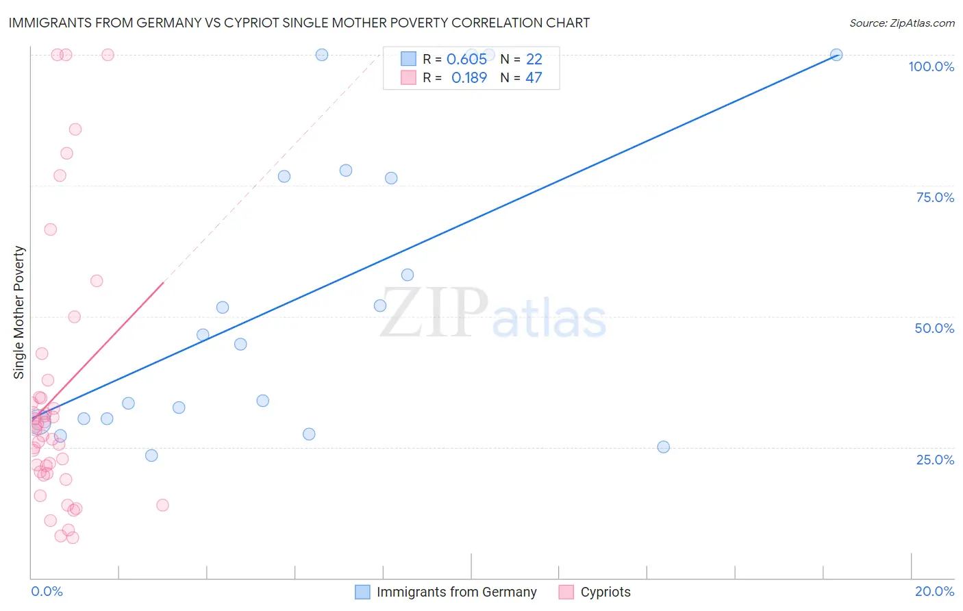 Immigrants from Germany vs Cypriot Single Mother Poverty