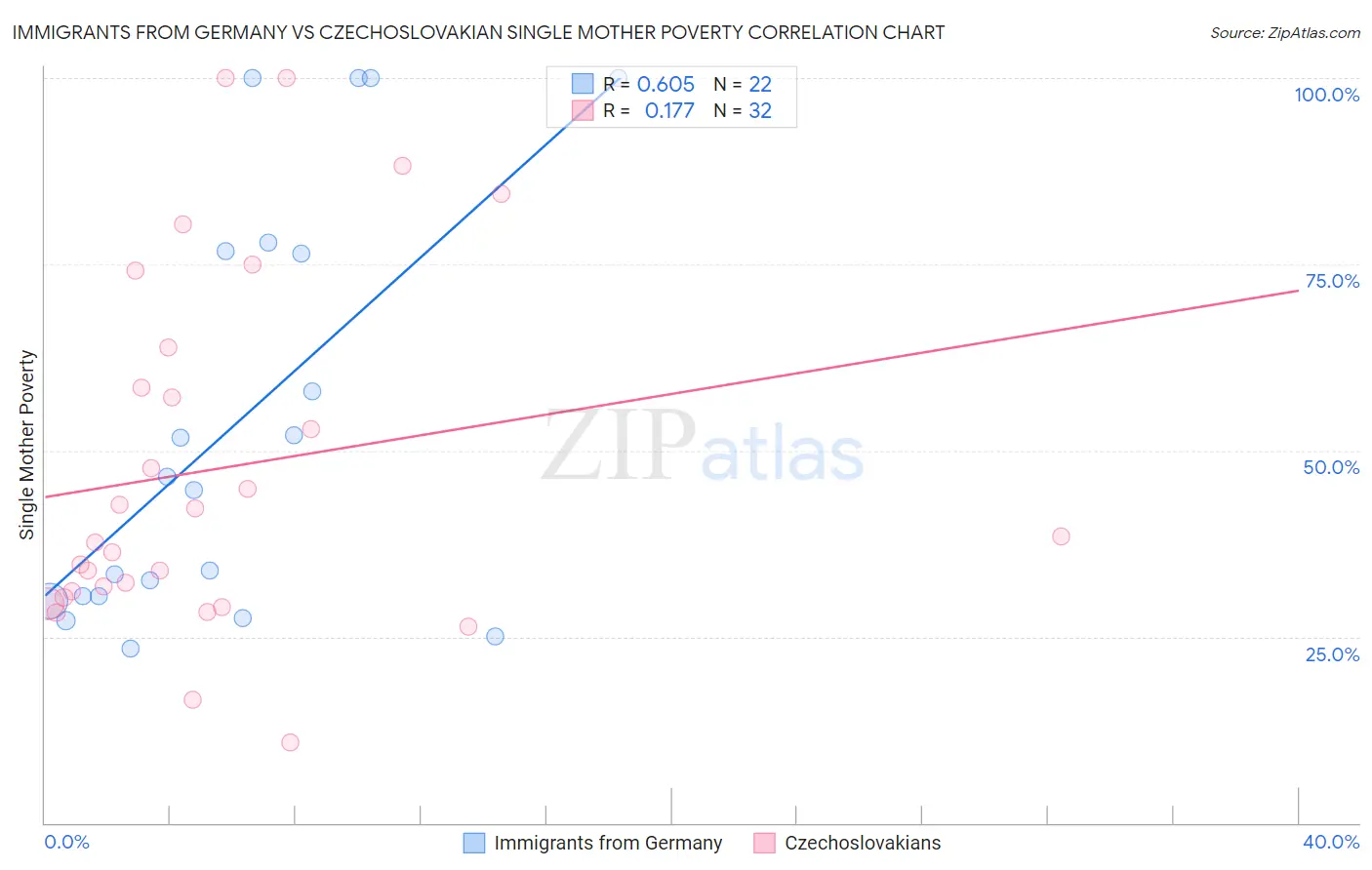 Immigrants from Germany vs Czechoslovakian Single Mother Poverty