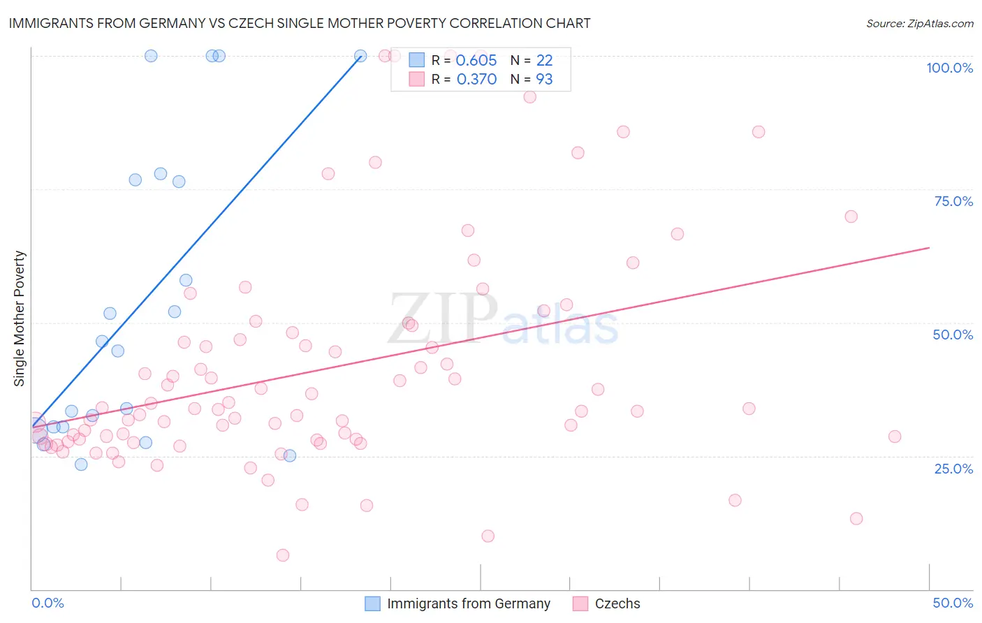 Immigrants from Germany vs Czech Single Mother Poverty