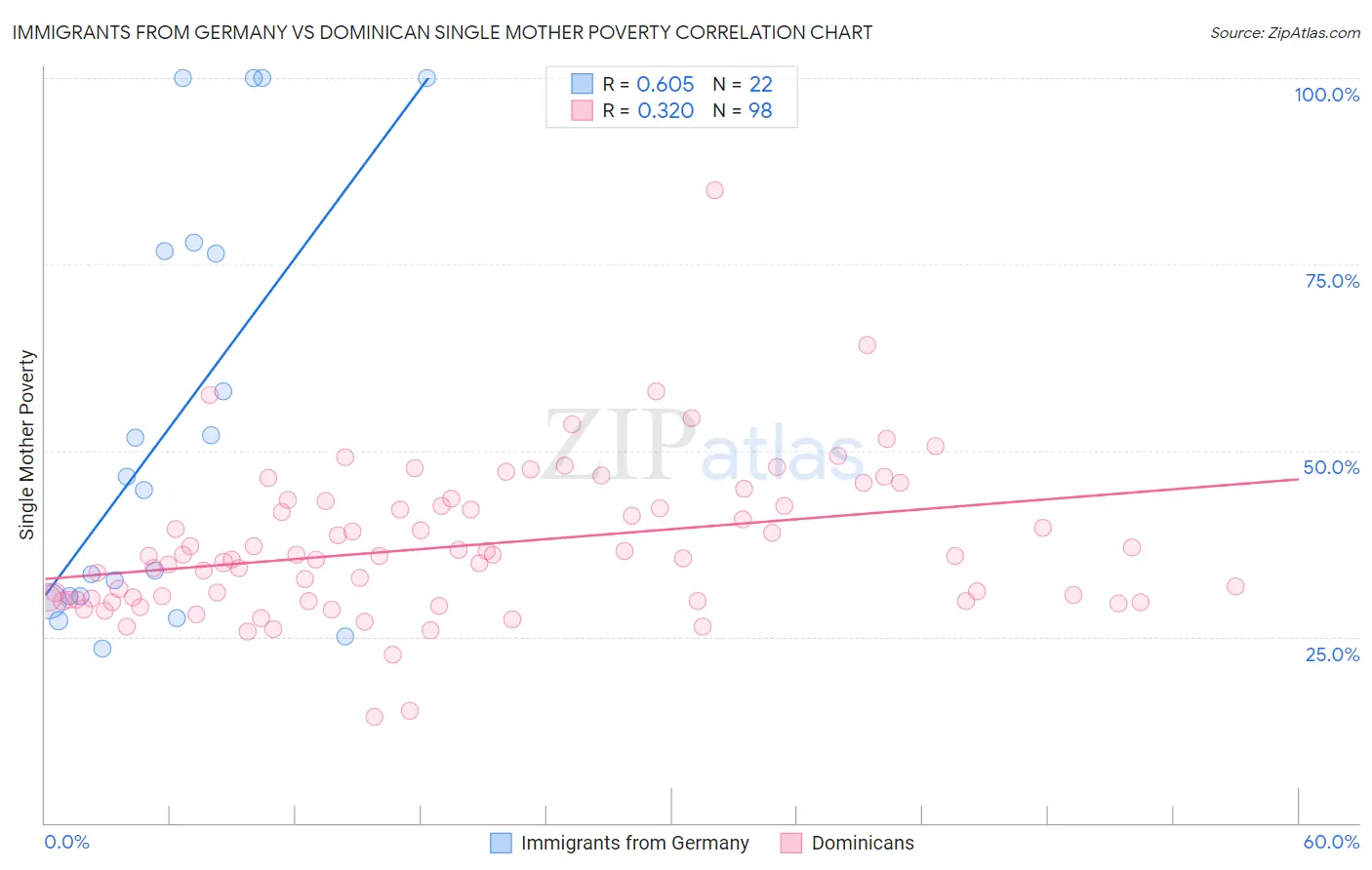 Immigrants from Germany vs Dominican Single Mother Poverty