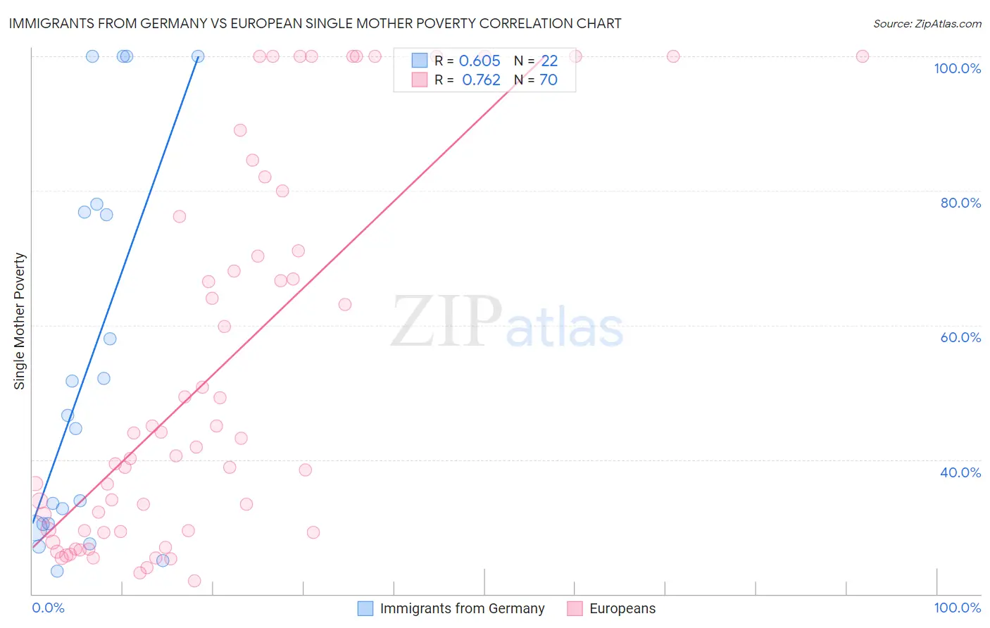Immigrants from Germany vs European Single Mother Poverty