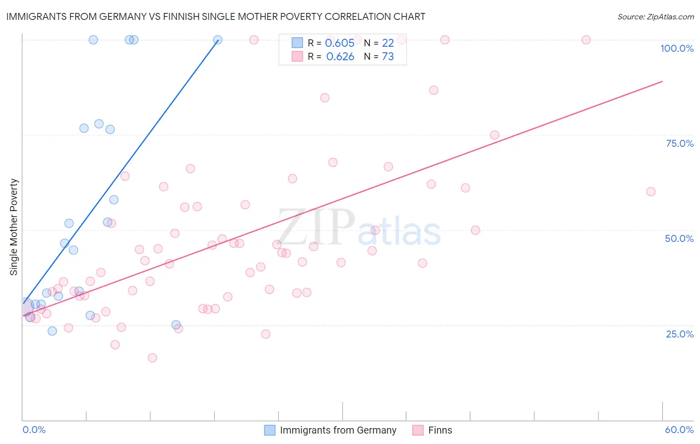 Immigrants from Germany vs Finnish Single Mother Poverty
