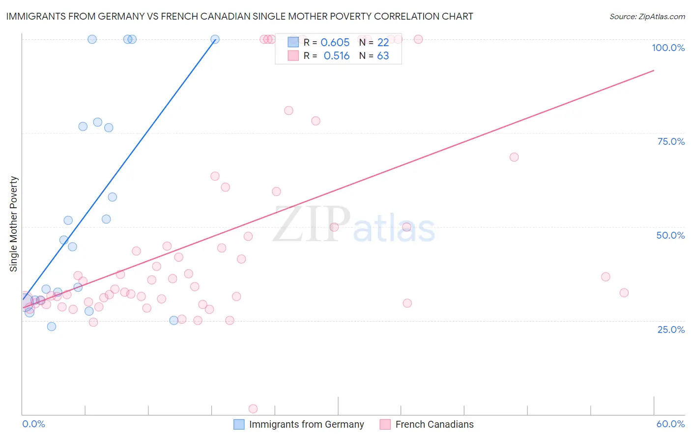 Immigrants from Germany vs French Canadian Single Mother Poverty