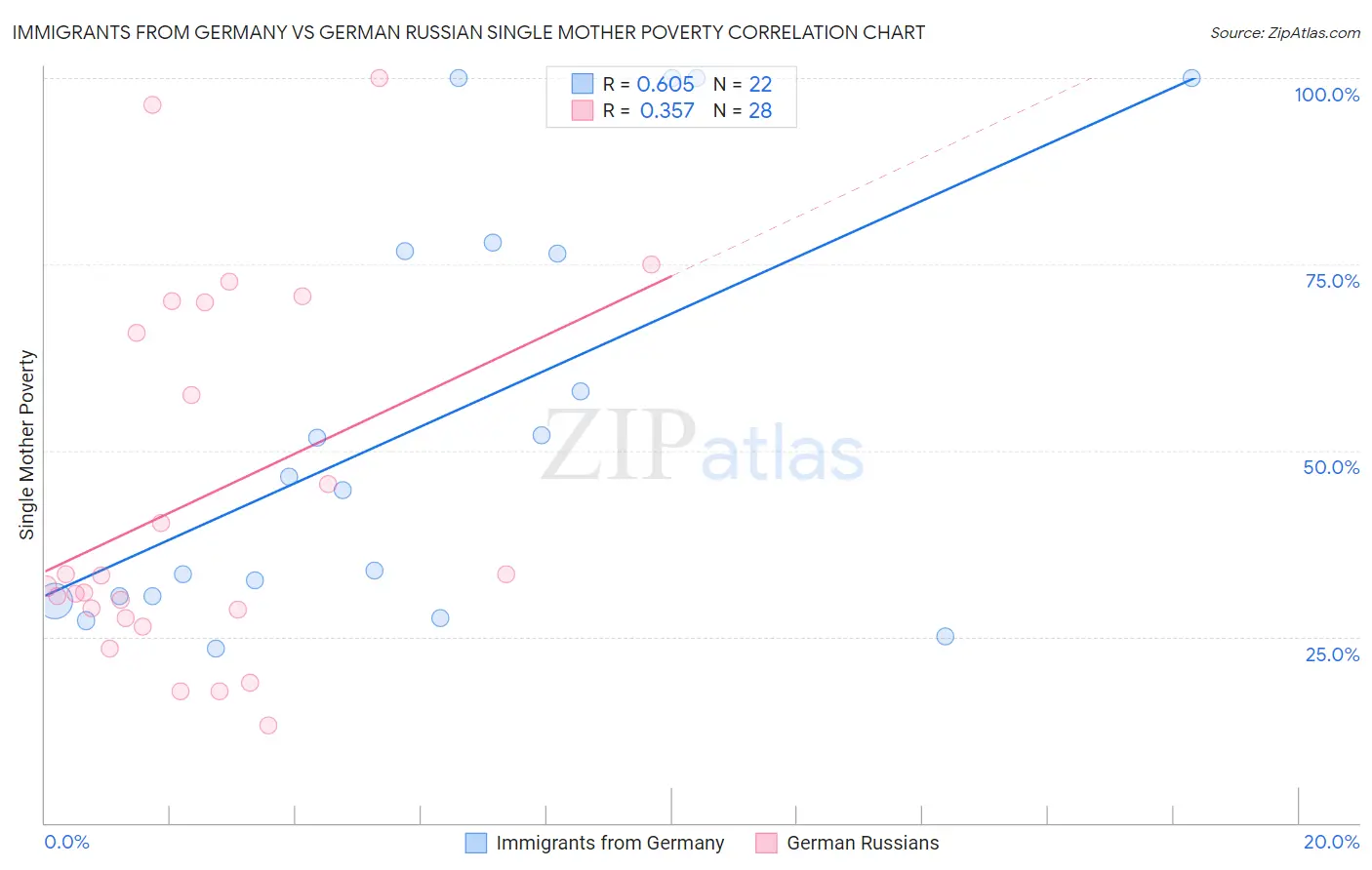Immigrants from Germany vs German Russian Single Mother Poverty