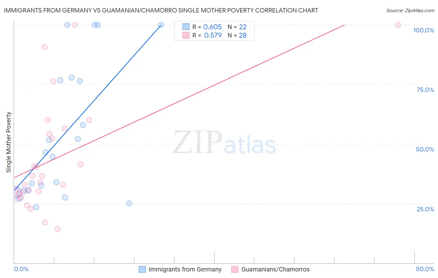 Immigrants from Germany vs Guamanian/Chamorro Single Mother Poverty