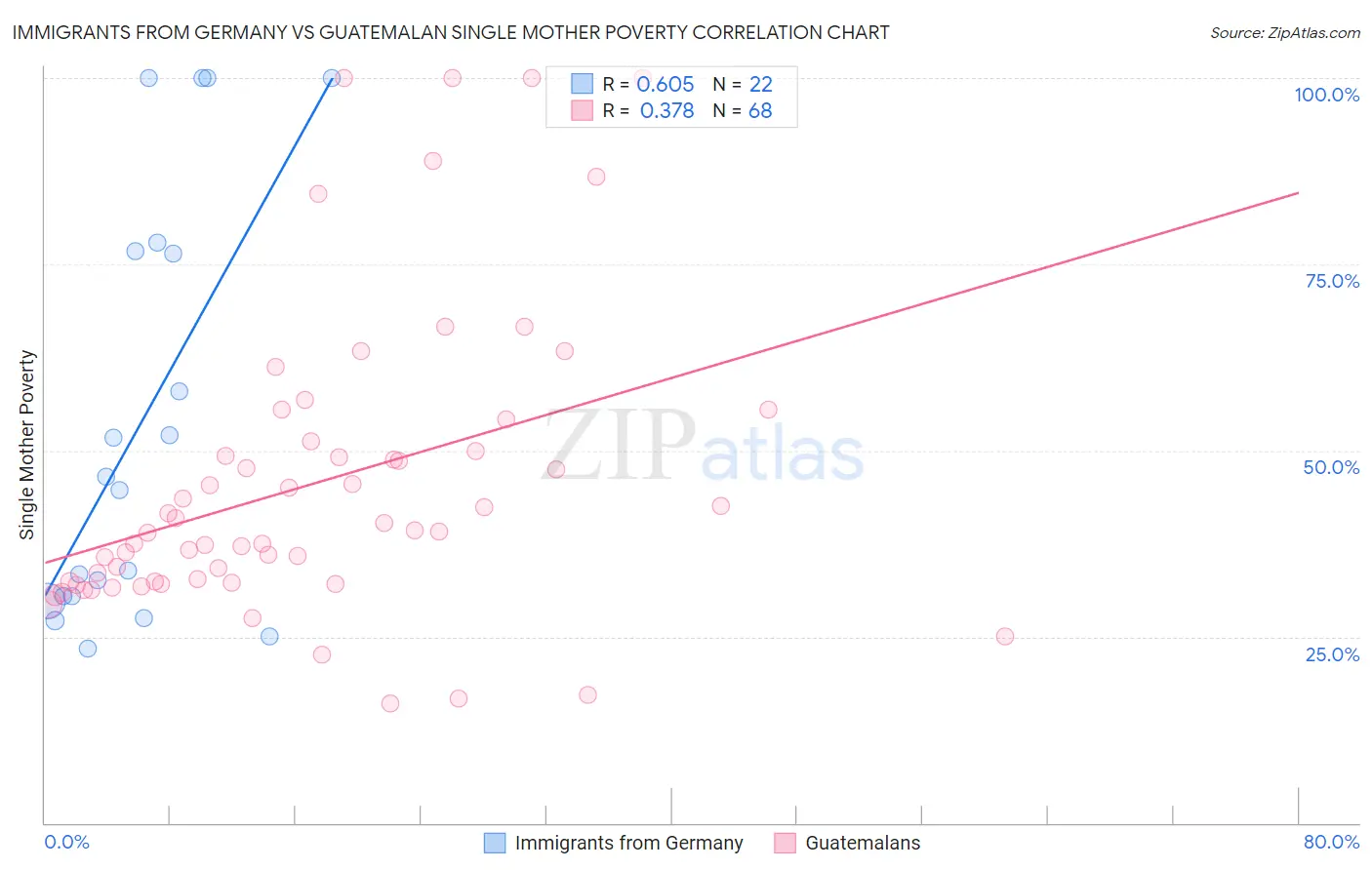 Immigrants from Germany vs Guatemalan Single Mother Poverty