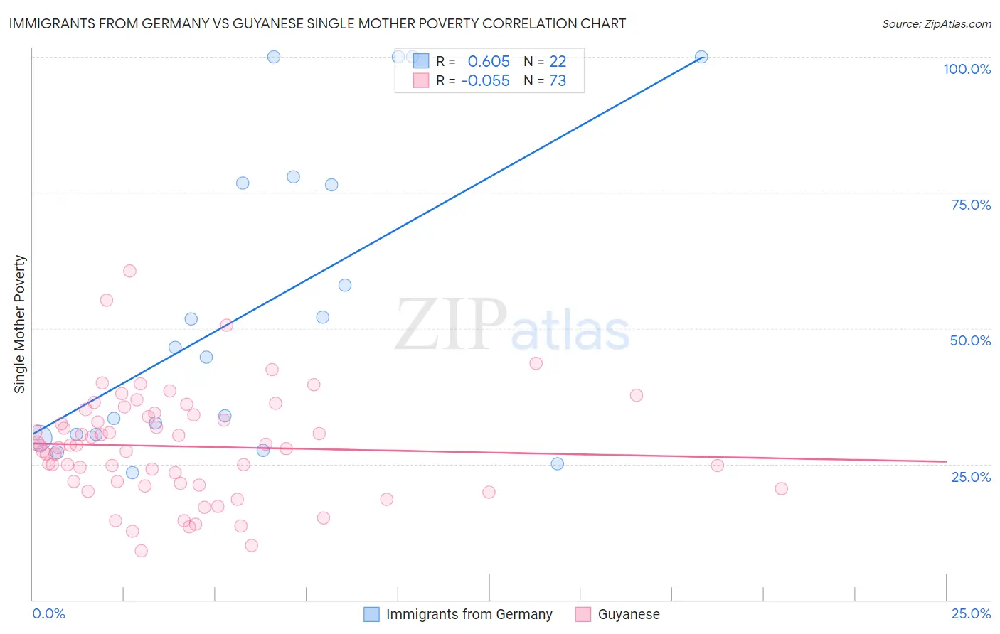 Immigrants from Germany vs Guyanese Single Mother Poverty