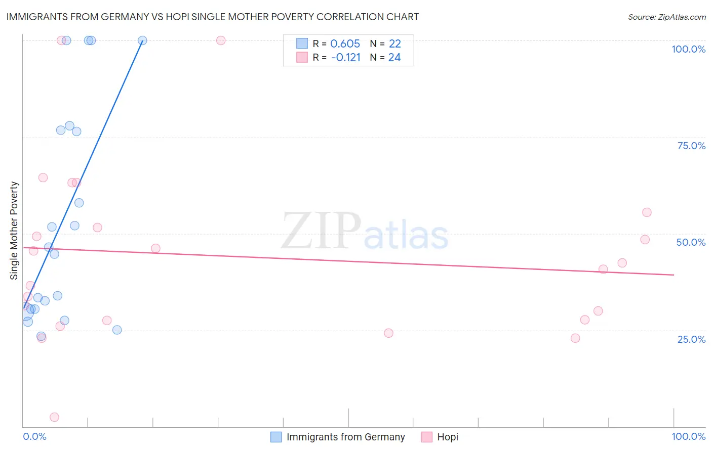 Immigrants from Germany vs Hopi Single Mother Poverty