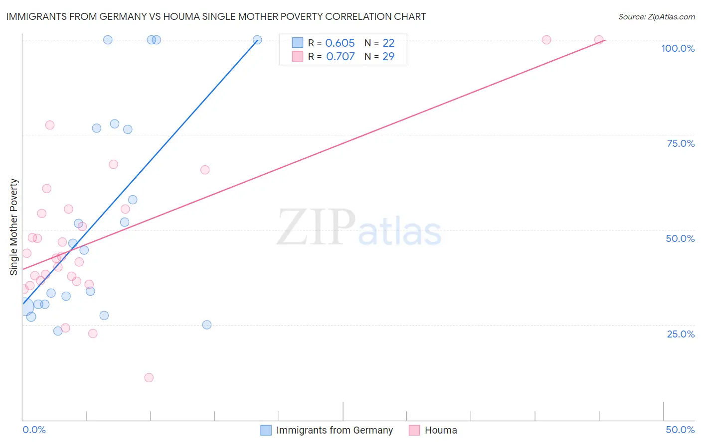 Immigrants from Germany vs Houma Single Mother Poverty