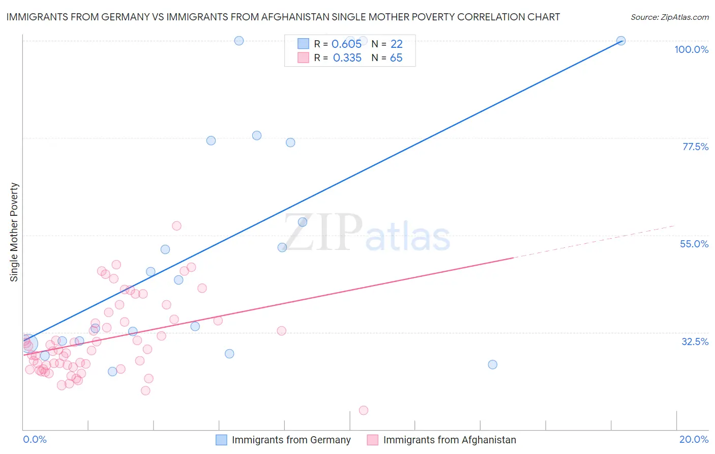 Immigrants from Germany vs Immigrants from Afghanistan Single Mother Poverty
