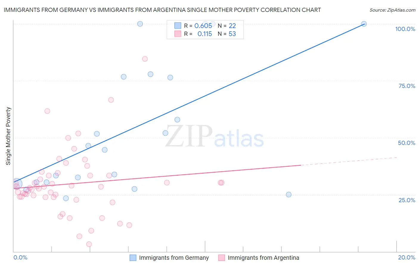 Immigrants from Germany vs Immigrants from Argentina Single Mother Poverty