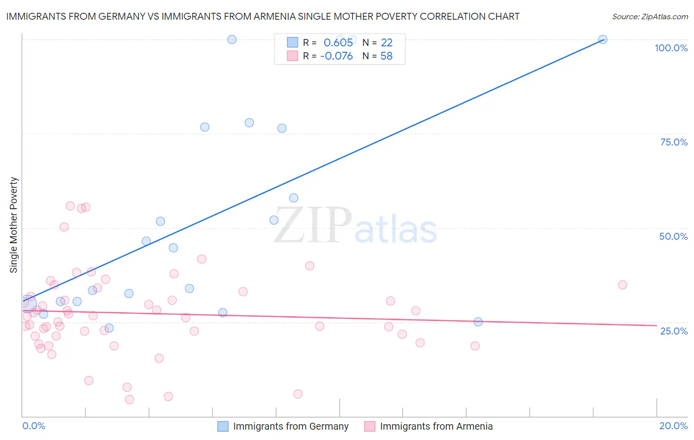 Immigrants from Germany vs Immigrants from Armenia Single Mother Poverty