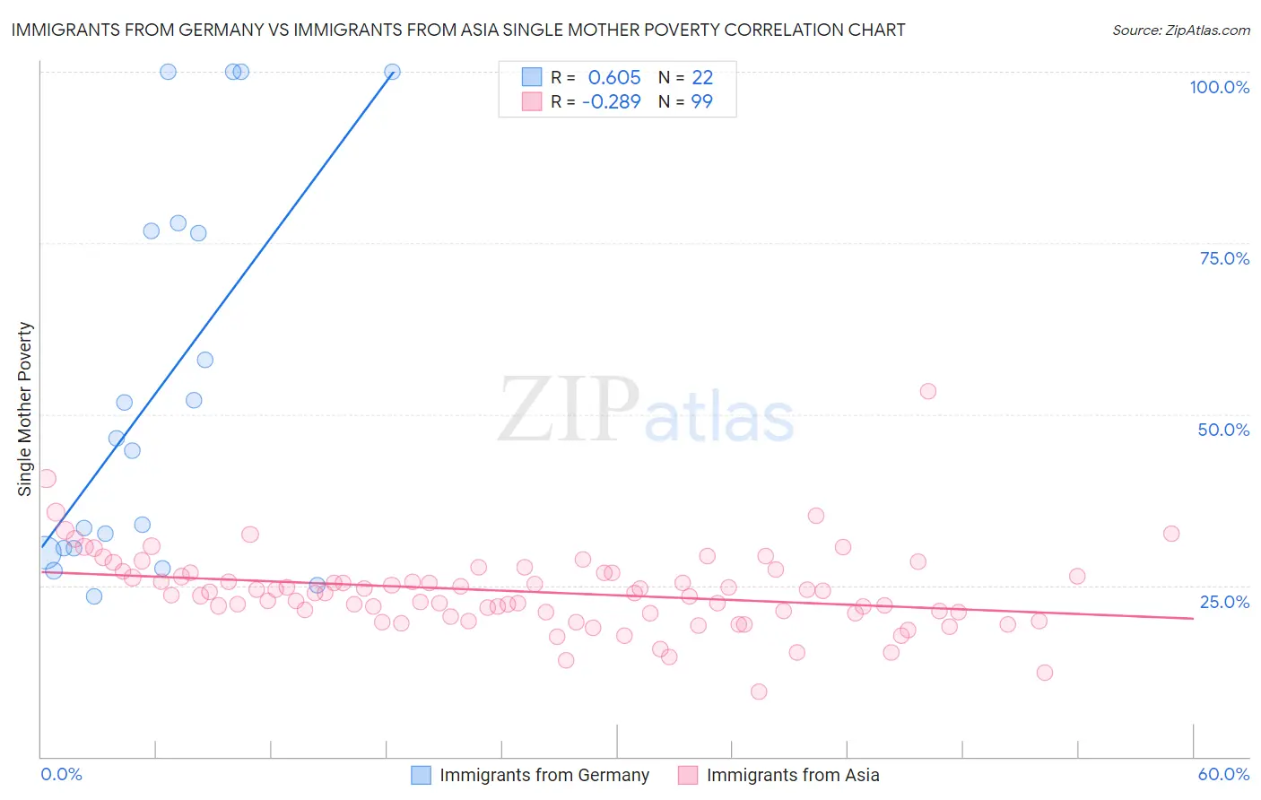 Immigrants from Germany vs Immigrants from Asia Single Mother Poverty