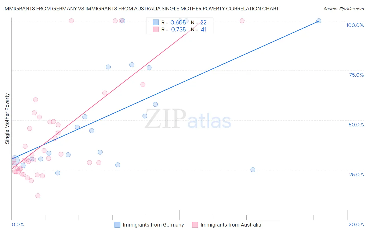 Immigrants from Germany vs Immigrants from Australia Single Mother Poverty