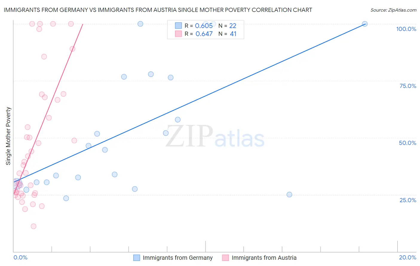 Immigrants from Germany vs Immigrants from Austria Single Mother Poverty