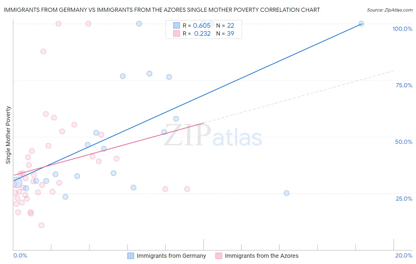 Immigrants from Germany vs Immigrants from the Azores Single Mother Poverty