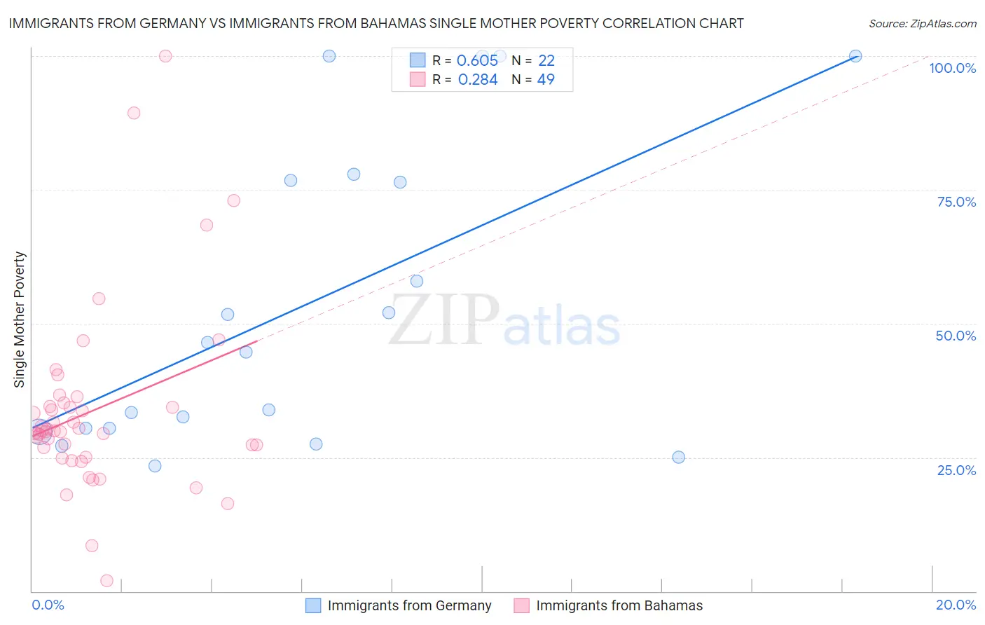 Immigrants from Germany vs Immigrants from Bahamas Single Mother Poverty