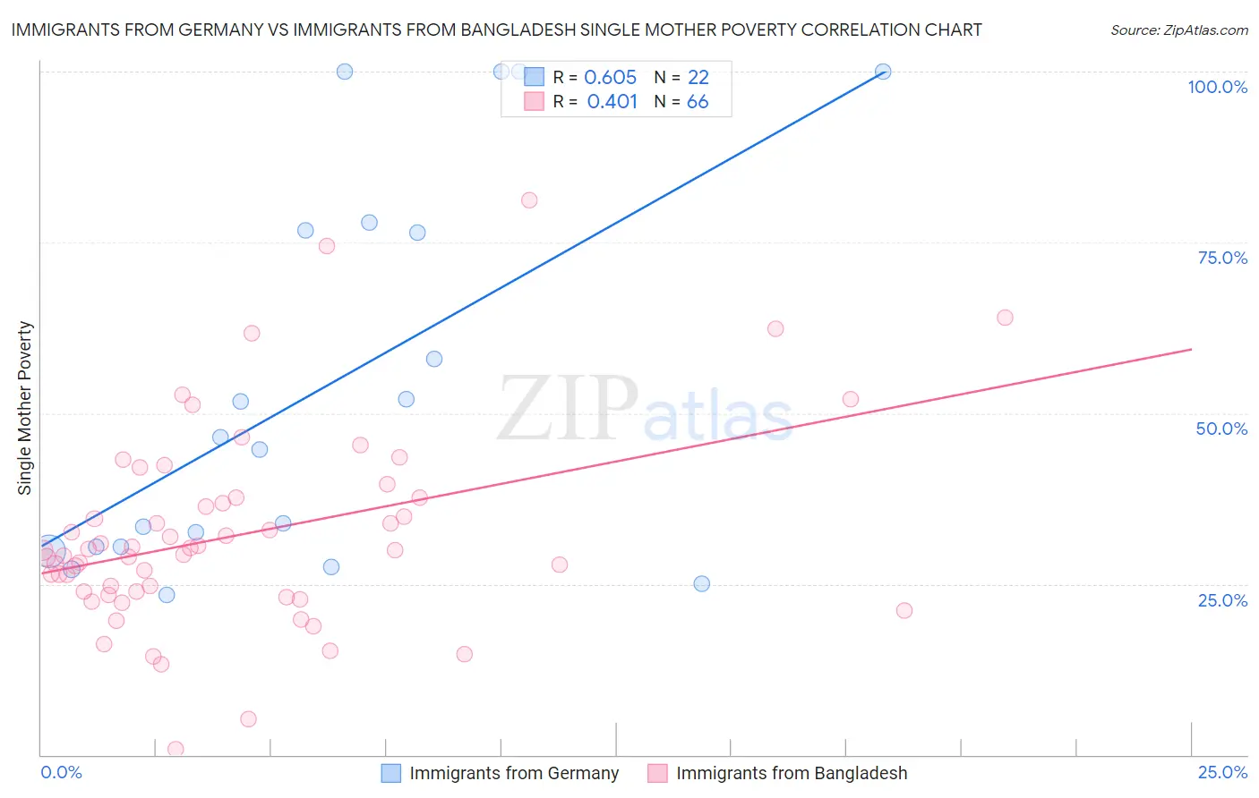 Immigrants from Germany vs Immigrants from Bangladesh Single Mother Poverty
