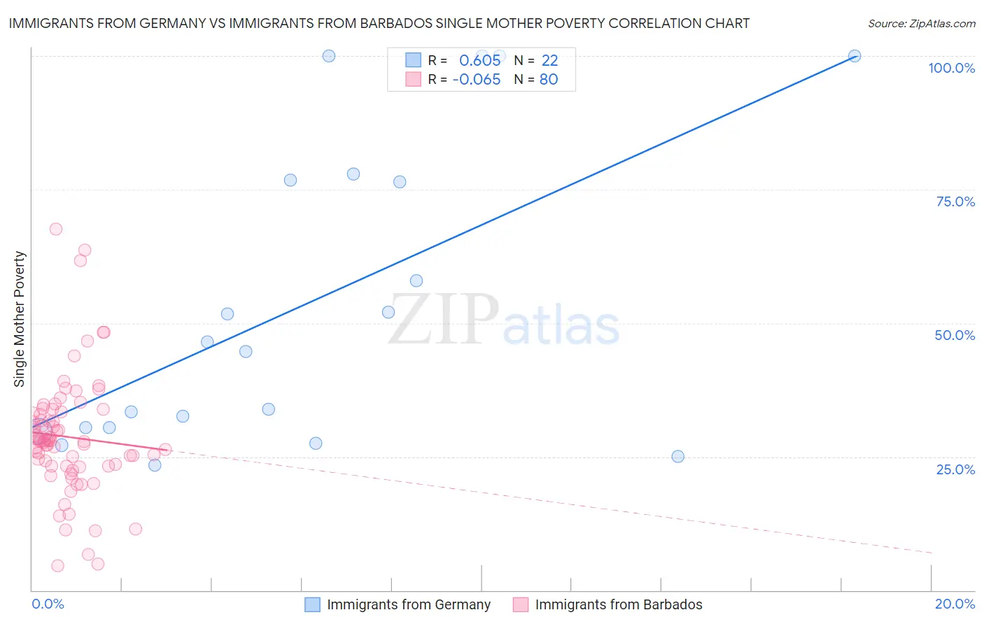 Immigrants from Germany vs Immigrants from Barbados Single Mother Poverty