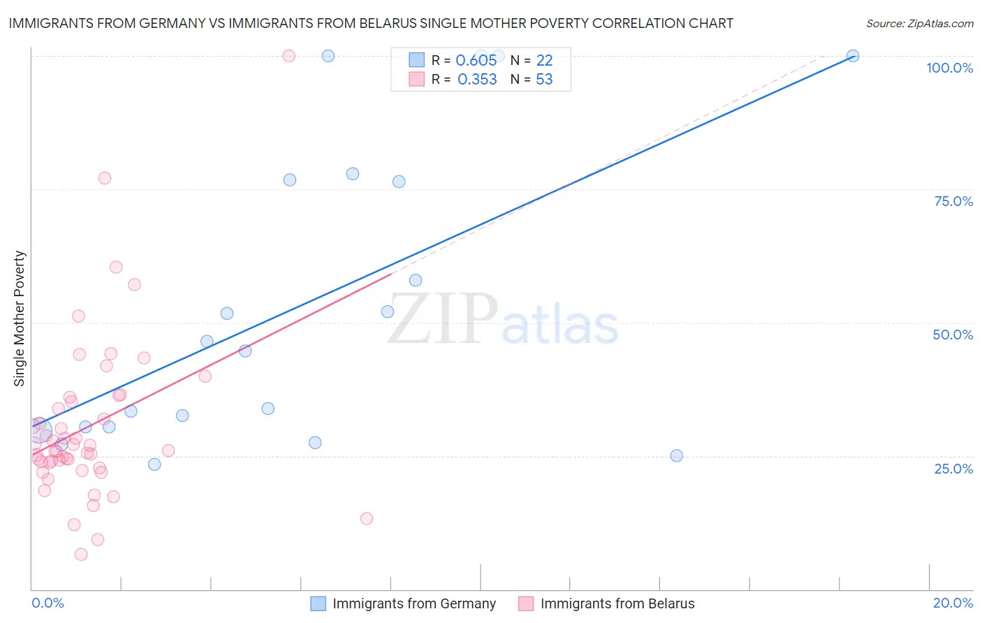 Immigrants from Germany vs Immigrants from Belarus Single Mother Poverty