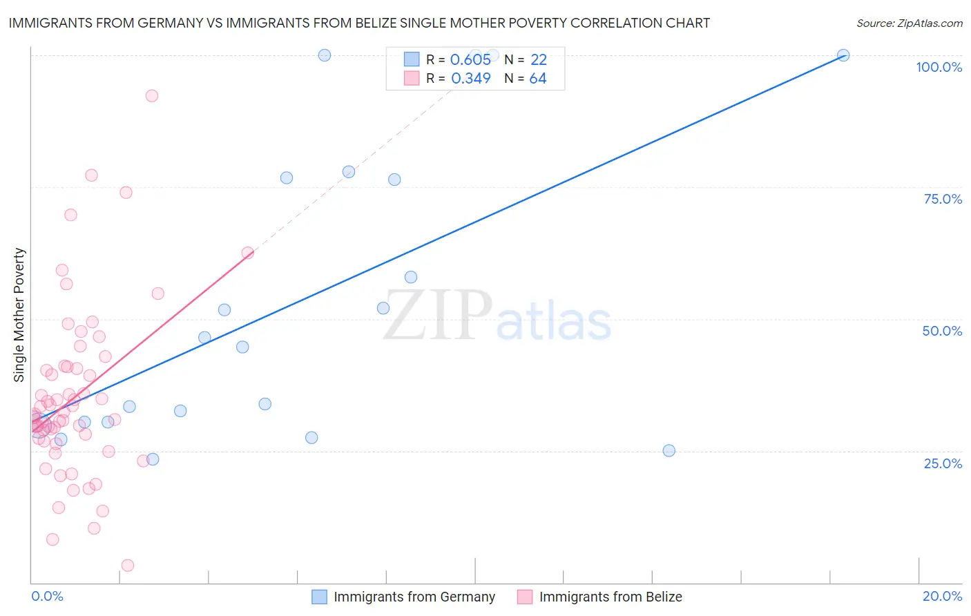 Immigrants from Germany vs Immigrants from Belize Single Mother Poverty